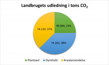 Diagrammet viser en oversigt over landbruget udledning af CO2 